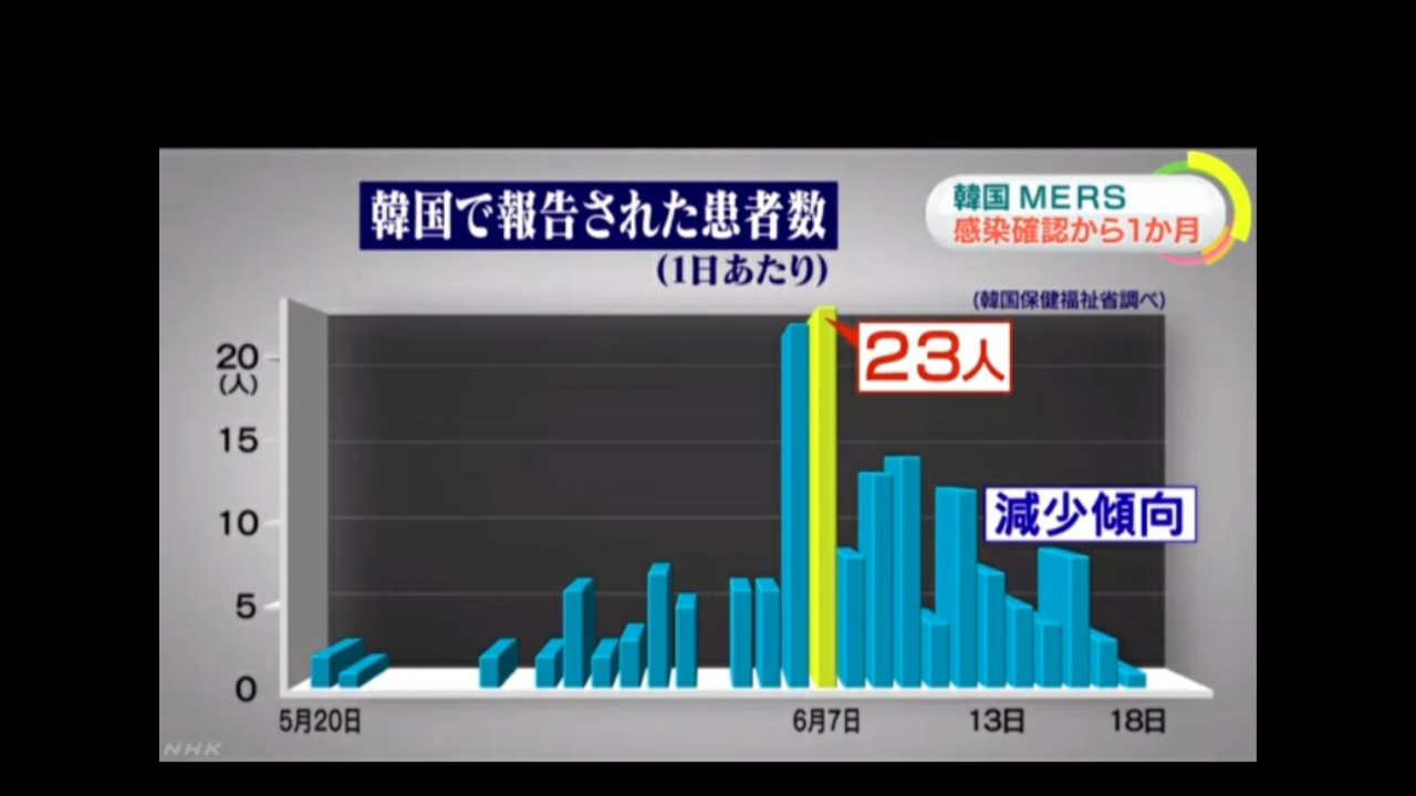 【MERS】監視対象者計6人が日本に入国。京都府大グループが抗体を大量精製、感染予防に期待