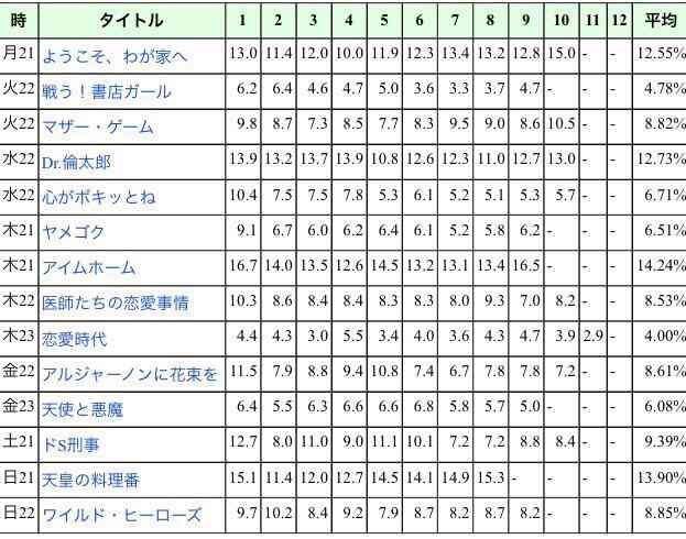 新旧視聴率男の対決は低レベルの争いで木村拓哉が堺雅人に勝利