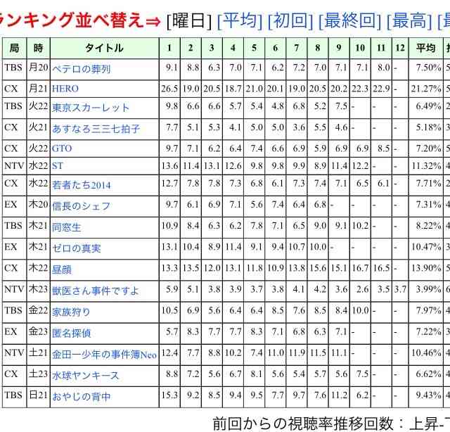ジャニーズ、7月新ドラマは「イケメン＆EXILEに惨敗」！