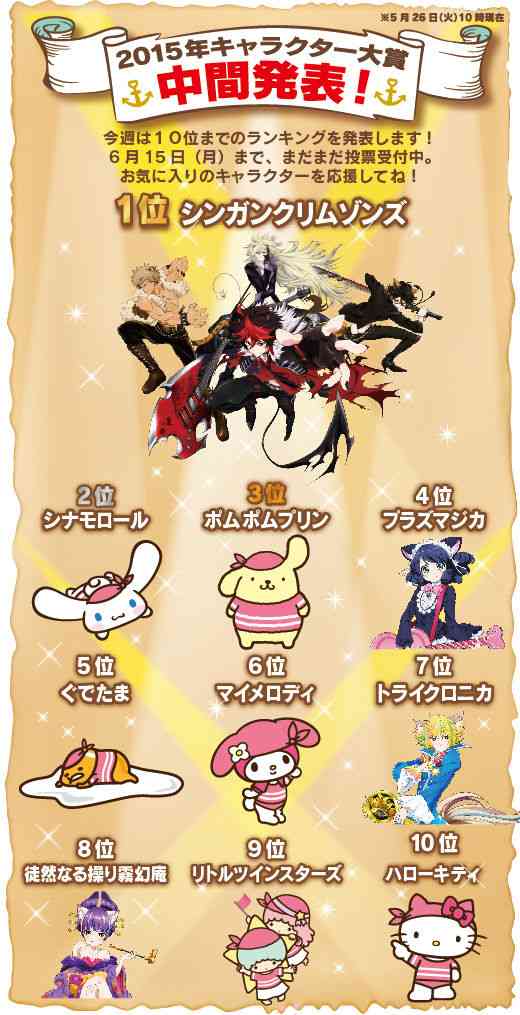「サンリオキャラクター大賞」ポムポムプリンが18年ぶりV