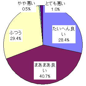 人生で良かった事 悪かった事の割合