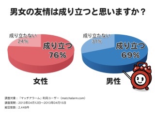 男と女の間に友情は成立するか？
