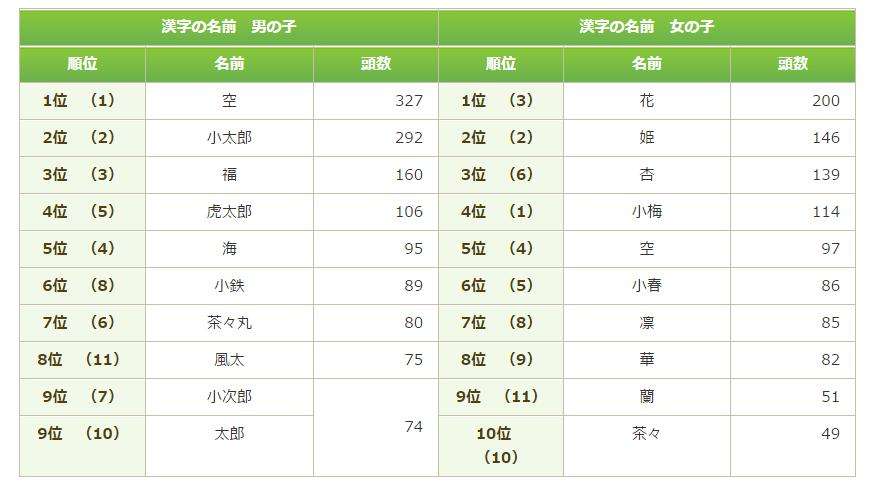 キラキラネームの現状が凄い…「蛍（ねおん）」「主人公（ヒーロー）」「「三二一（ミニー）」