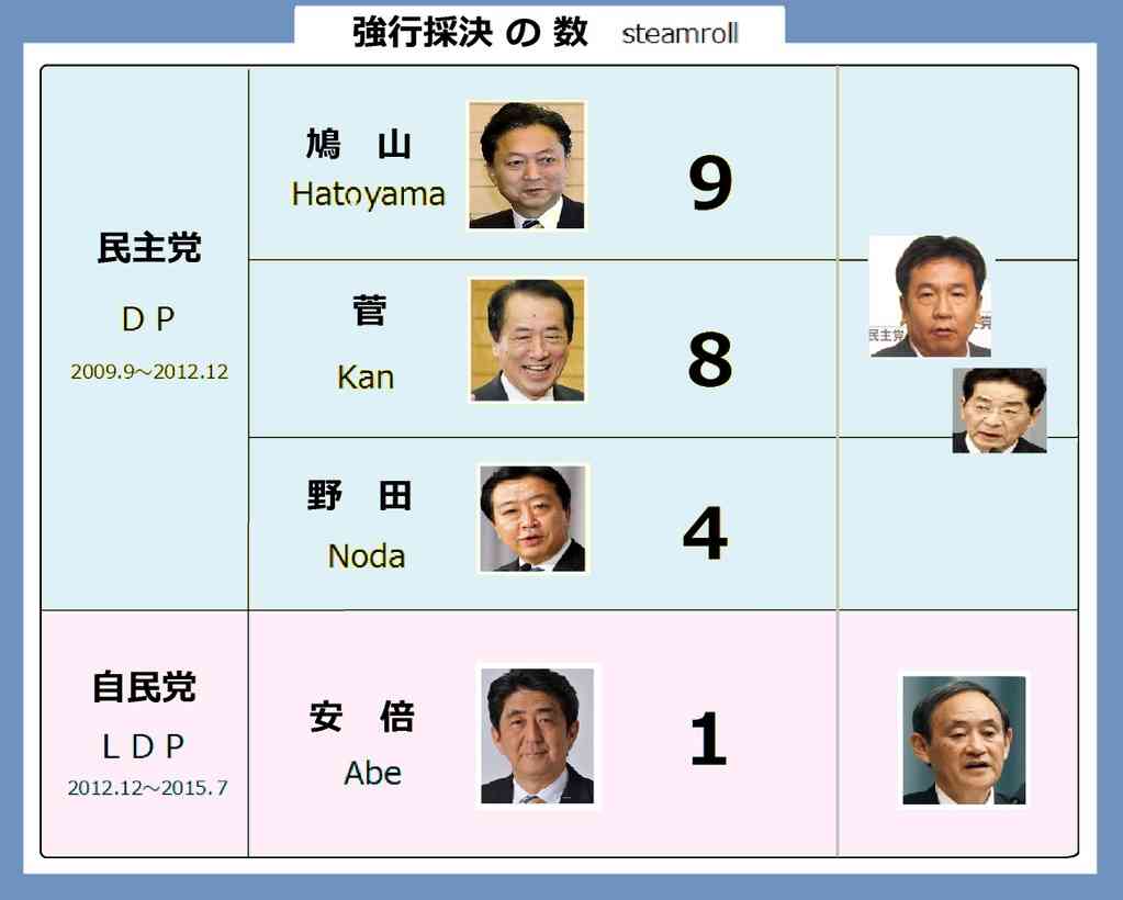 安保法案、衆院特別委で可決