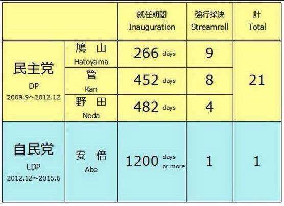 安保法案、衆院特別委で可決