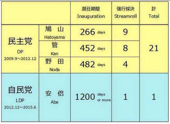 安保法案、衆院特別委で可決