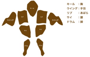 ケンタッキーのどの部位が好き？