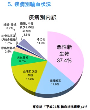 献血したことありますか?