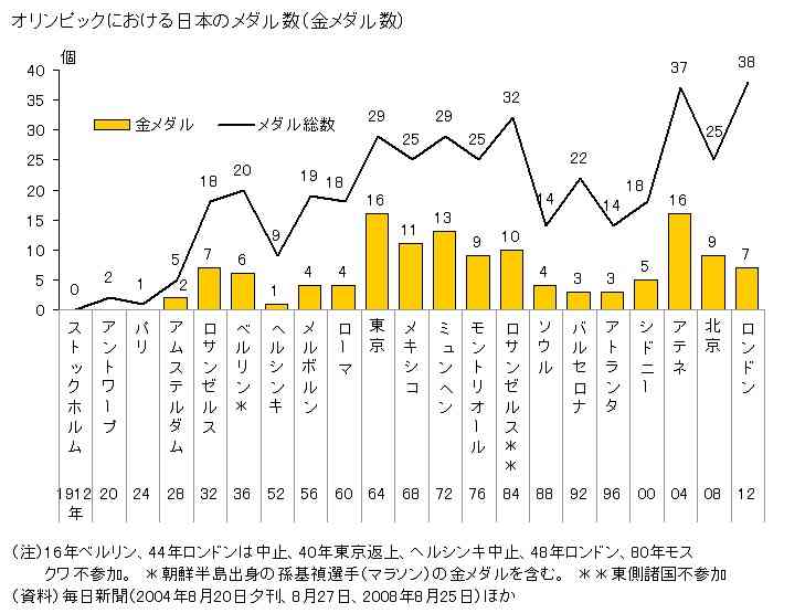 遠藤利明五輪担当相「金30個取れなければクビになる人出る」