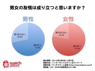 男女の親友はあり？