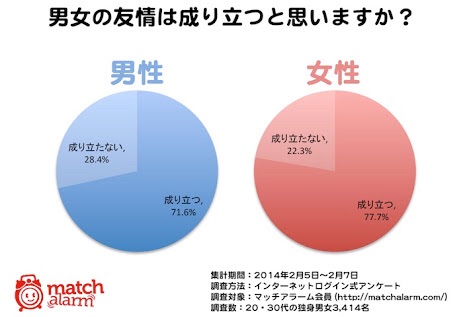 男女の親友はあり？