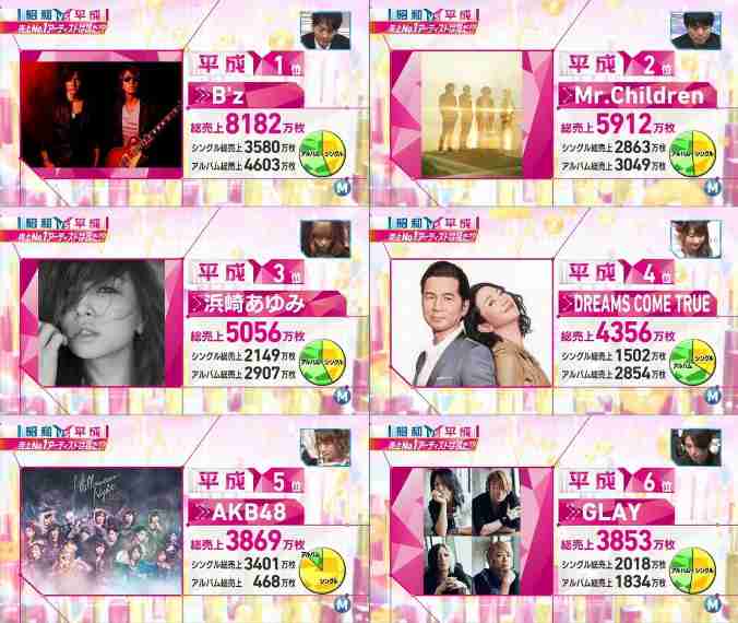 AKB48高橋みなみがMステで土下座謝罪、「放送事故を…」にタモリは大笑い。