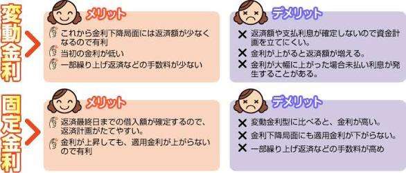 固定金利？変動金利？