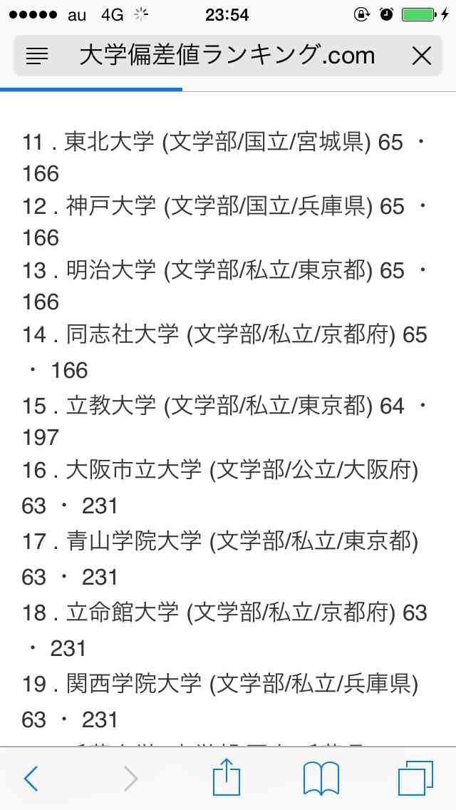 高学歴と思う線引きについて