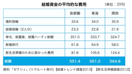 結婚資金、みなさんはどうやって貯めましたか?