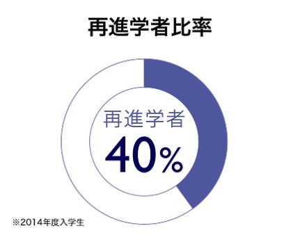 再進学した方っていますか?