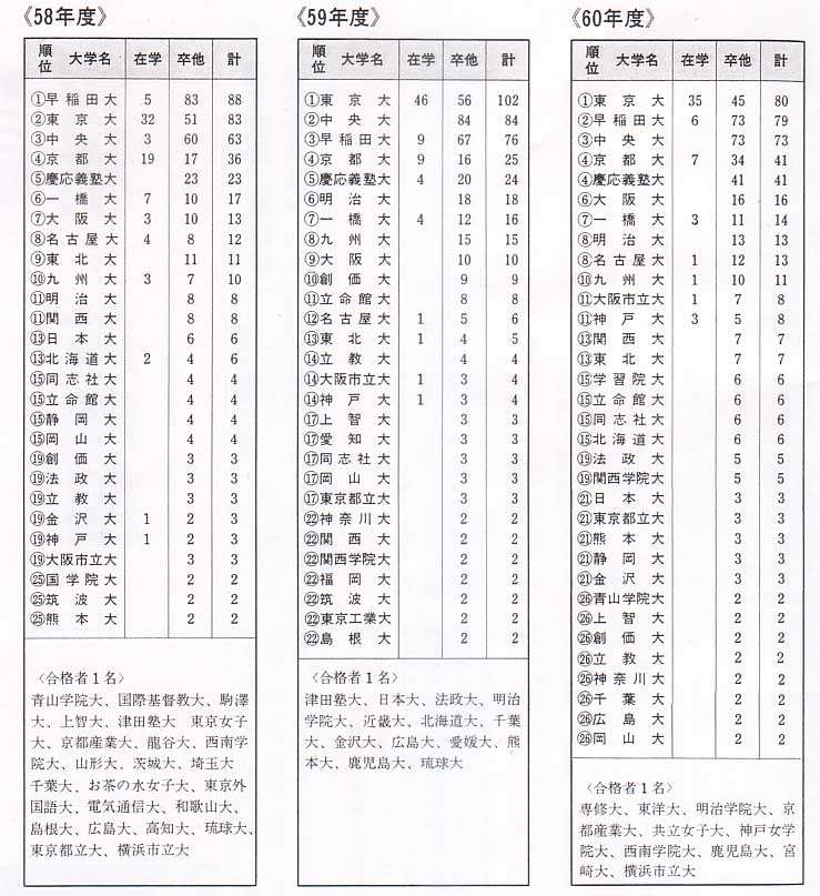 司法試験の問題を漏えいさせた明治大学教授…合格者らが怒り