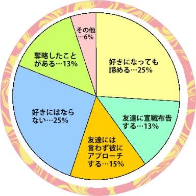 友達の彼氏、気になりますか?