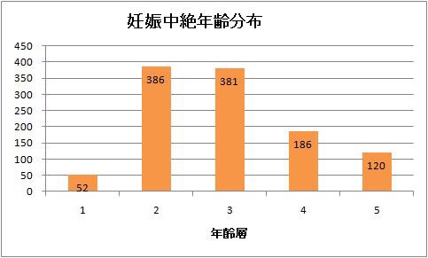中絶経験ある人