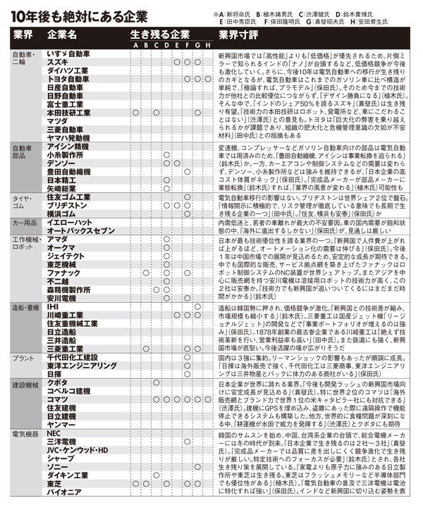 10年後も確実に生き残っている企業。