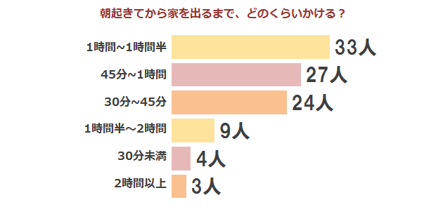 時間ない日の出勤前に譲れないもの。