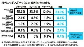 【結婚】男性にいくら以上の年収望んだら高望み?