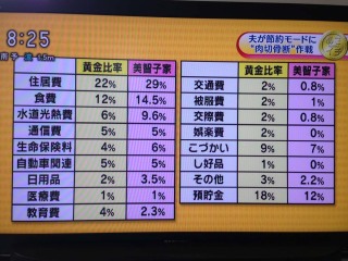 生活費の内訳