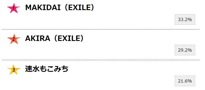 演技力を磨いてほしい俳優
