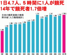 貧乏に疲れた人