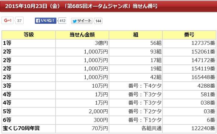 オータムジャンボ当選発表 ガールズちゃんねる Girls Channel
