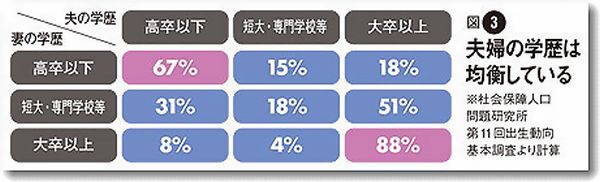 高学歴の方が人生幸せですか？
