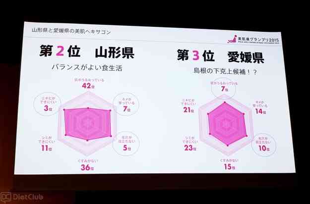 ポーラ、日本で一番美しい肌を持つ「美肌県」のランキングを発表