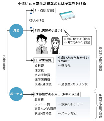 最近成功したこと
