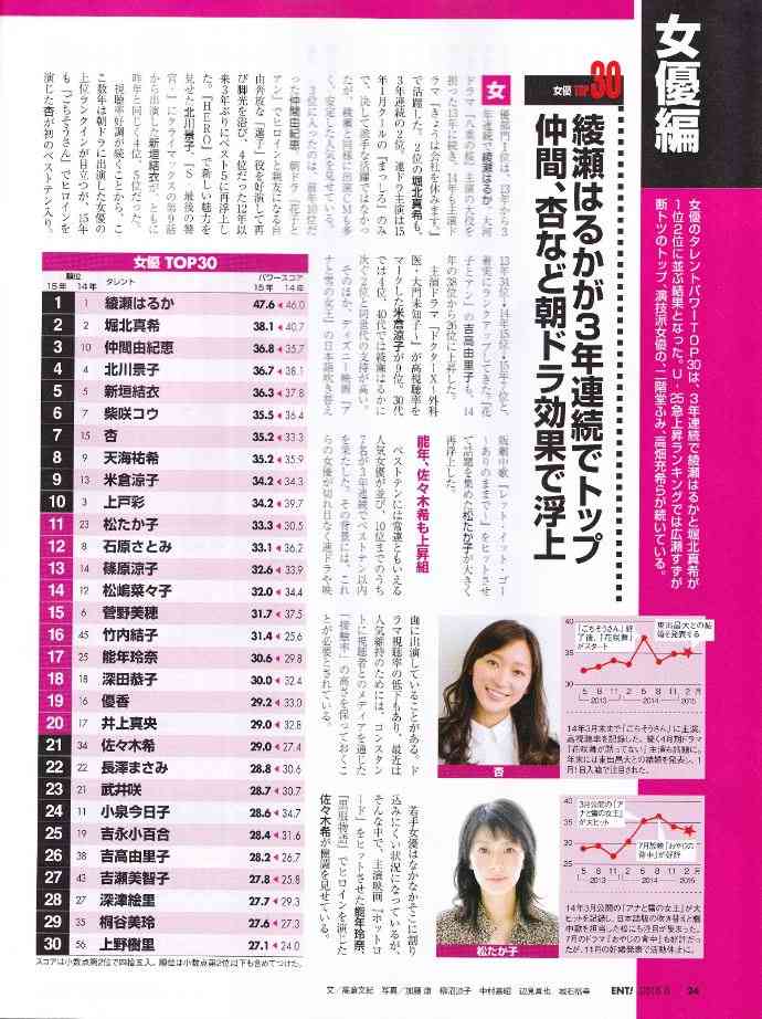 女性が思う好感度が高い女性有名人