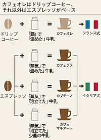 いまいち違いが分からないもの