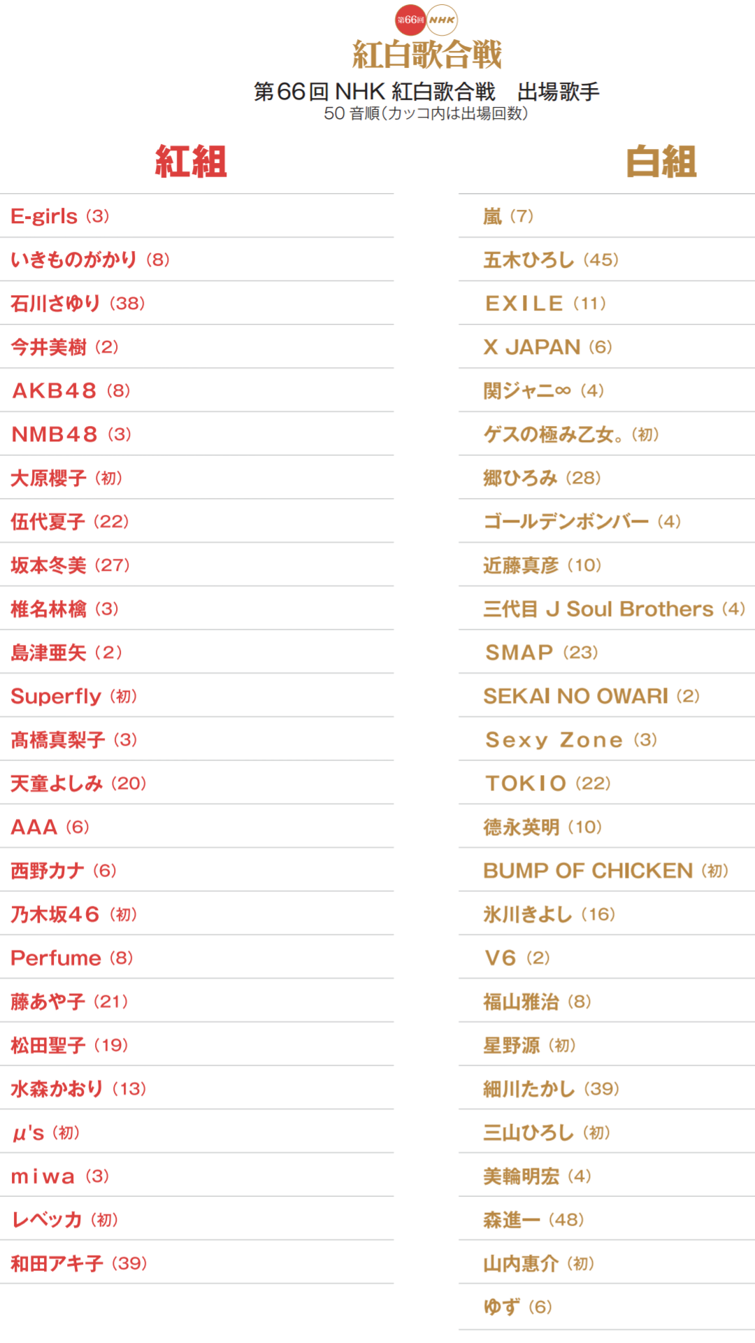 <発表>第66回NHK紅白歌合戦 出場歌手50音順(カッコ内は出場回数)