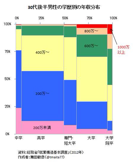 所得低いほど高い喫煙率、歯少なく肥満者多い。厚生労働省が発表