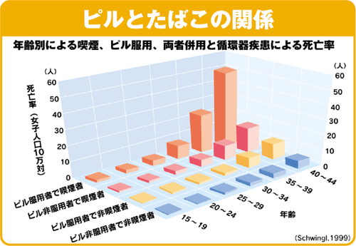 長期でピルを飲んでいる方