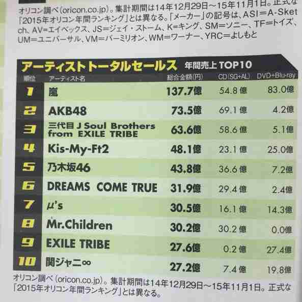 三代目 J Soul BrothersがCD&動員数で猛追中…嵐を超える日が来る!?