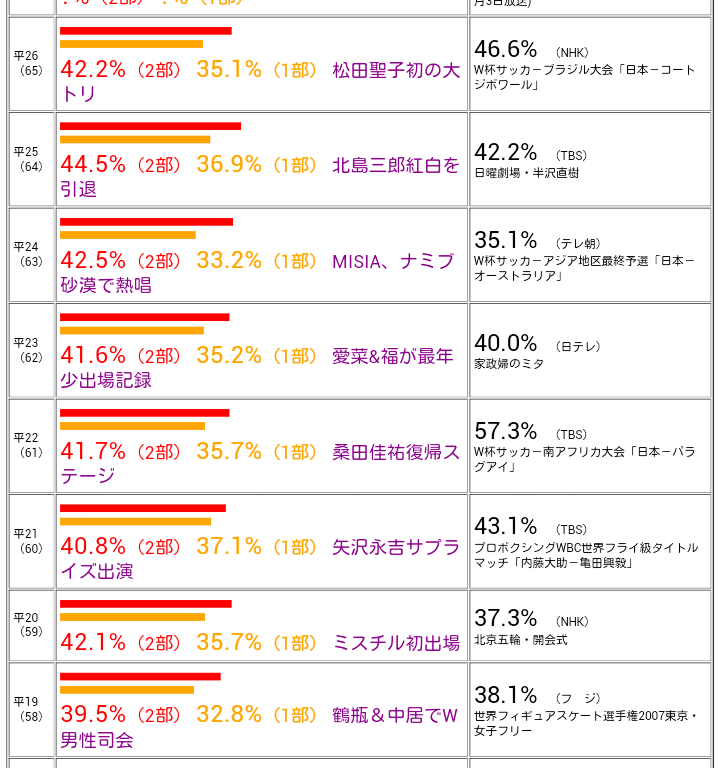 紅白視聴率39・2% 記録の残る62年以降で最低