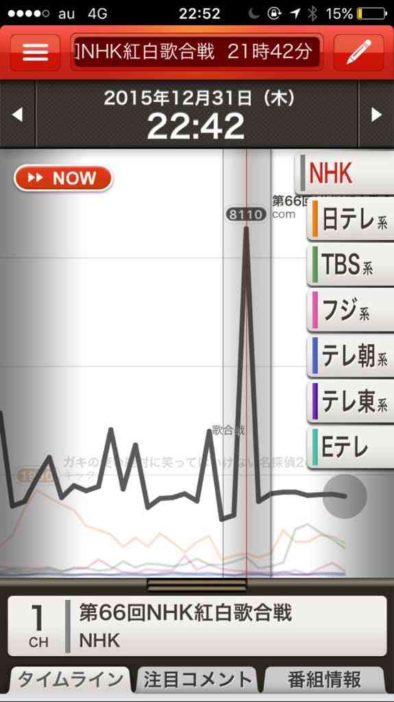 紅白視聴率39・2％　記録の残る62年以降で最低