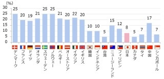 「最高の国」順位 、ドイツ1位・日本7位