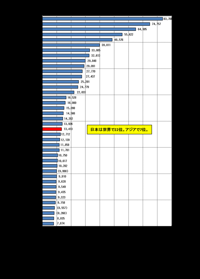 「最高の国」順位 、ドイツ1位・日本7位