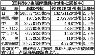 生活保護受けてる人、受けたことのある人