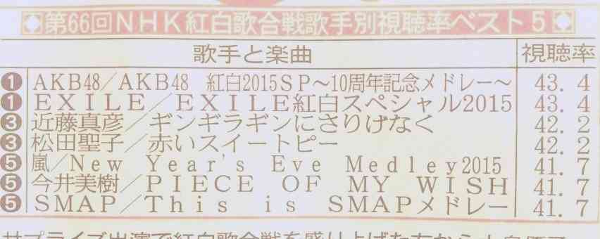 「紅白」歌手別最高視聴率はAKB48→EXILE 43・4%