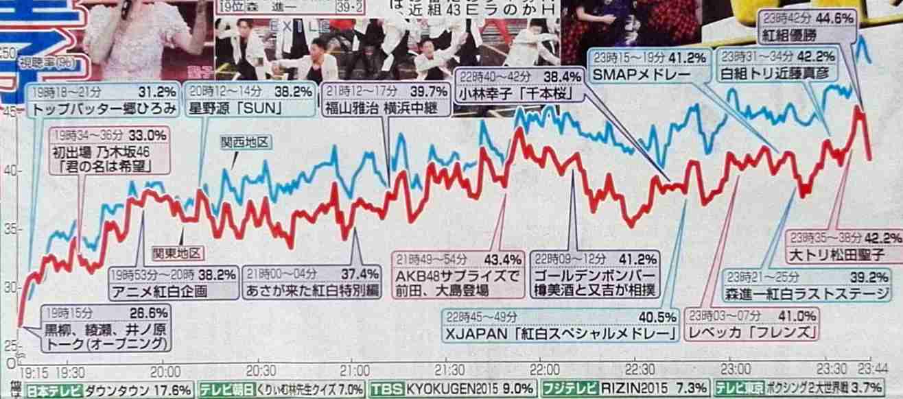 「紅白」歌手別最高視聴率はAKB48→EXILE 43・4%