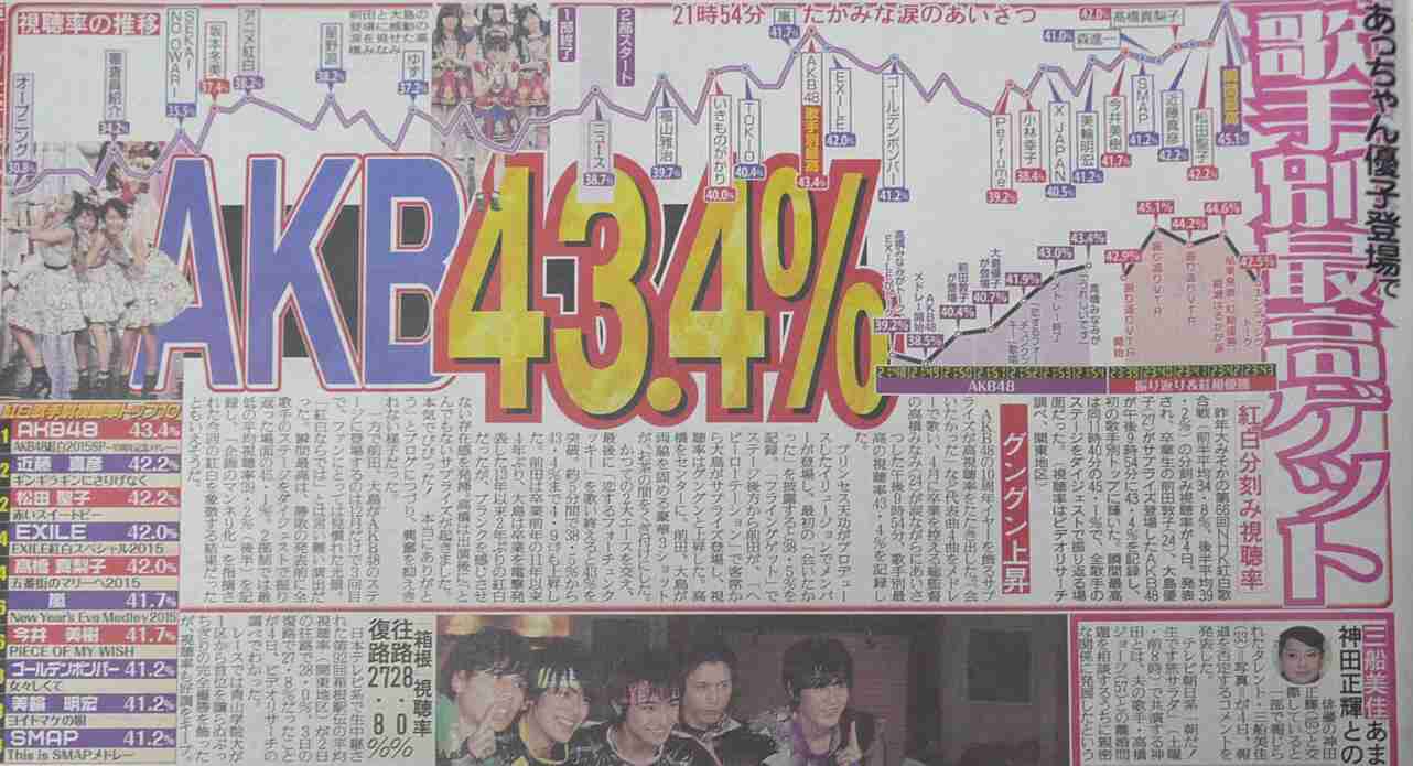 「紅白」歌手別最高視聴率はAKB48→EXILE 43・4%