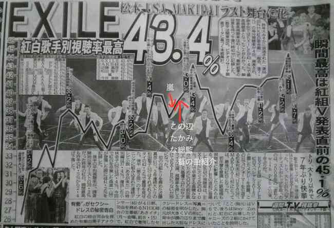 「紅白」歌手別最高視聴率はAKB48→EXILE 43・4%