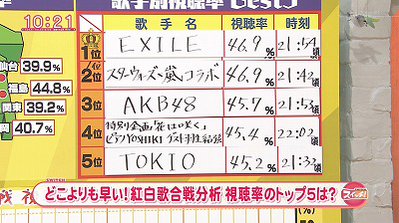 「紅白」歌手別最高視聴率はAKB48→EXILE 43・4%
