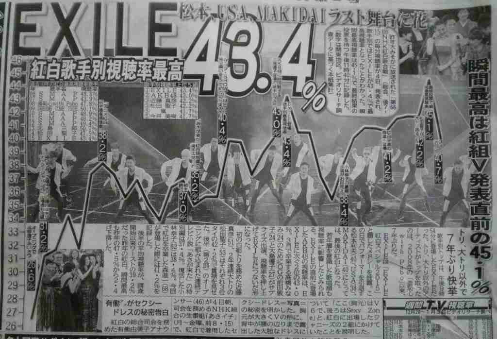 「紅白」歌手別最高視聴率はAKB48→EXILE 43・4%